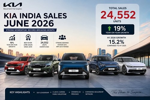 Kia Sales In June 2026 Seltos Leads Brand Growth Story